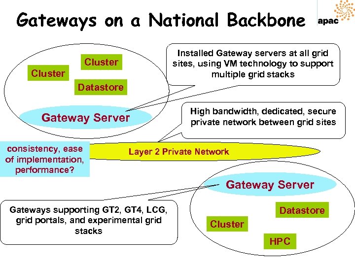 Gateways on a National Backbone Installed Gateway servers at all grid sites, using VM