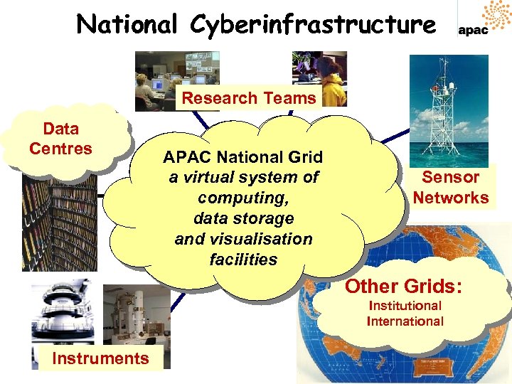 National Cyberinfrastructure Research Teams Data Centres QPSF IVEC APAC National ac 3 Grid a