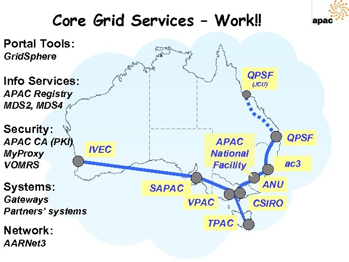Core Grid Services – Work!! Portal Tools: Grid. Sphere QPSF Info Services: (JCU) APAC