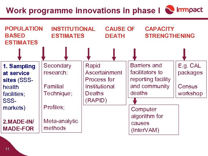 Work programme innovations in phase I POPULATION BASED ESTIMATES INSTITUTIONAL ESTIMATES 1. Sampling at