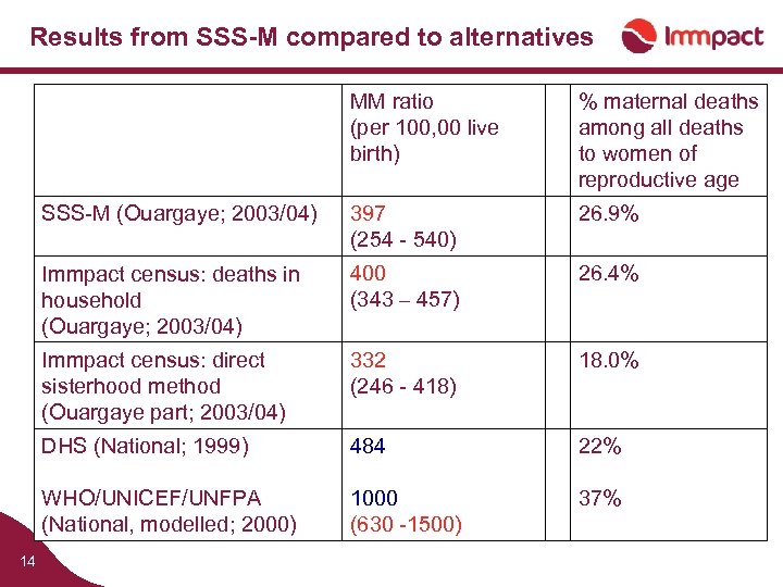 Results from SSS-M compared to alternatives MM ratio (per 100, 00 live birth) SSS-M