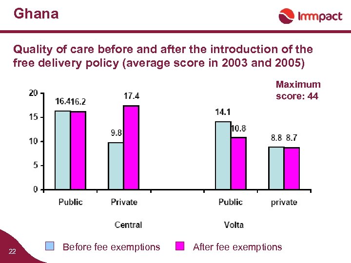 Ghana Quality of care before and after the introduction of the free delivery policy