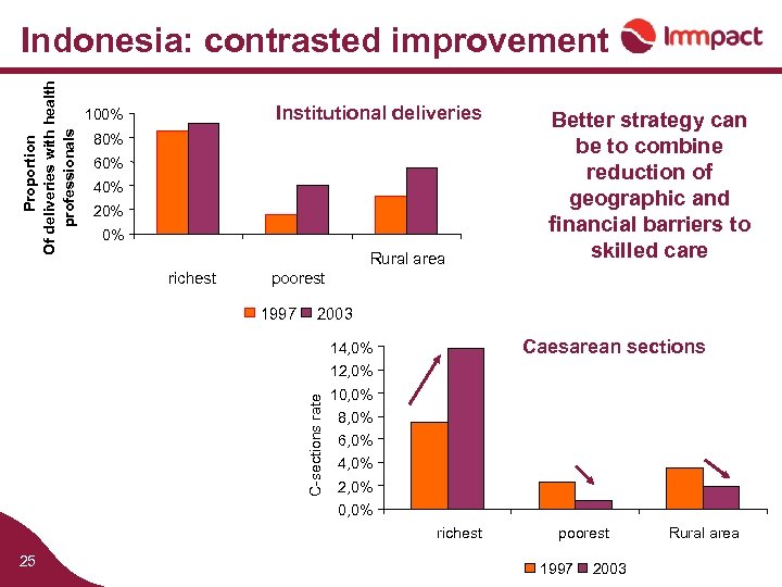 Proportion Of deliveries with health professionals Indonesia: contrasted improvement Accouchements Institutional deliveries professionnels 100%