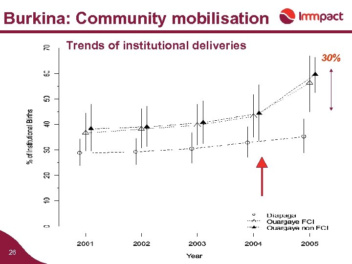 Burkina: Community mobilisation Trends of institutional deliveries 30% 26 