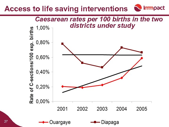 Access to life saving interventions Caesarean rates per 100 births in the two districts