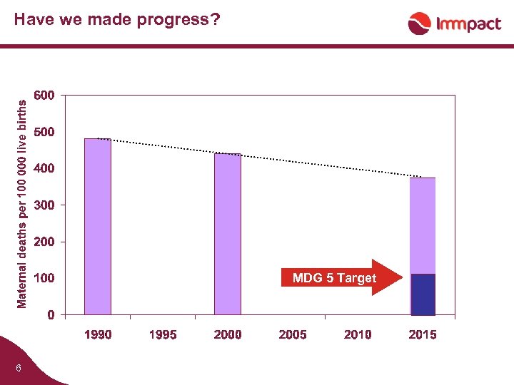 Have we made progress? MDG 5 Target 6 