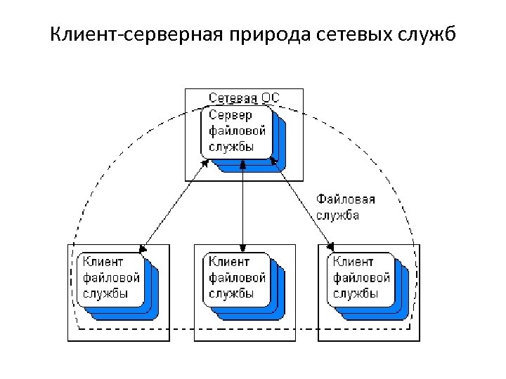 Клиент-серверная природа сетевых служб 