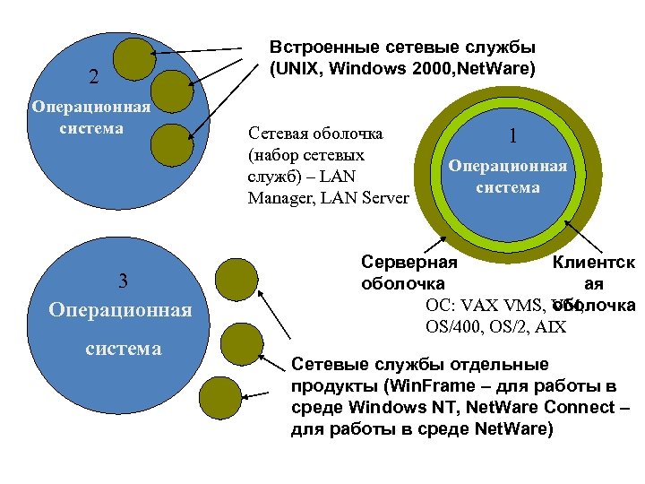 2 Операционная система 3 Операционная система Встроенные сетевые службы (UNIX, Windows 2000, Net. Ware)