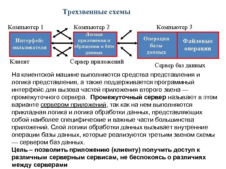 Операции баз данных. Основные операции базы данных. Трехзвенная система обработки данных. Компоненты в трехзвенной системе обработки данных. Трехзвенная архитектура достоинства и недостатки.