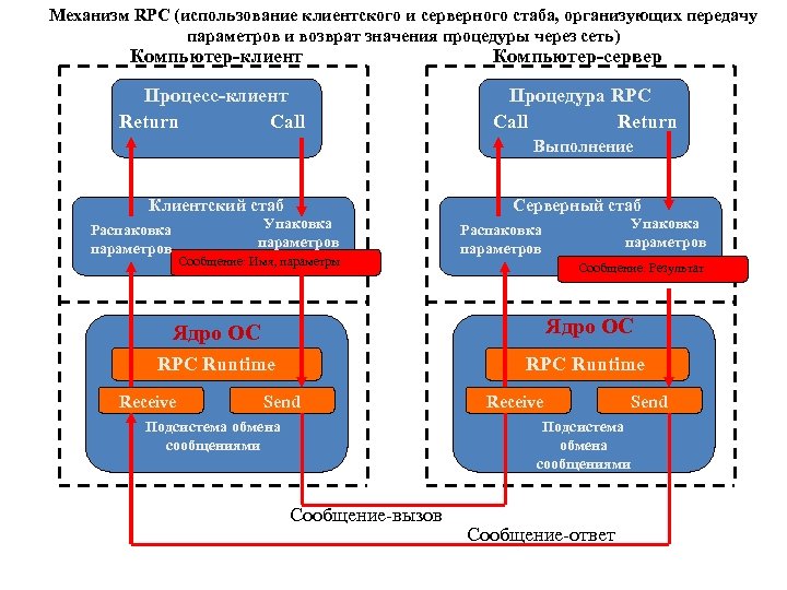 Механизмы передачи параметров. Этапы выполнения процедуры RPC. RPC механизм это. Механизмы передачи сообщений в распределенных ОС. RPC этапы взаимодействия.