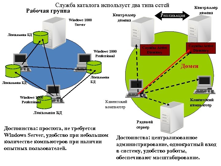 Служба каталога использует два типа сетей Рабочая группа Контроллер домена Windows 2000 Server Репликация