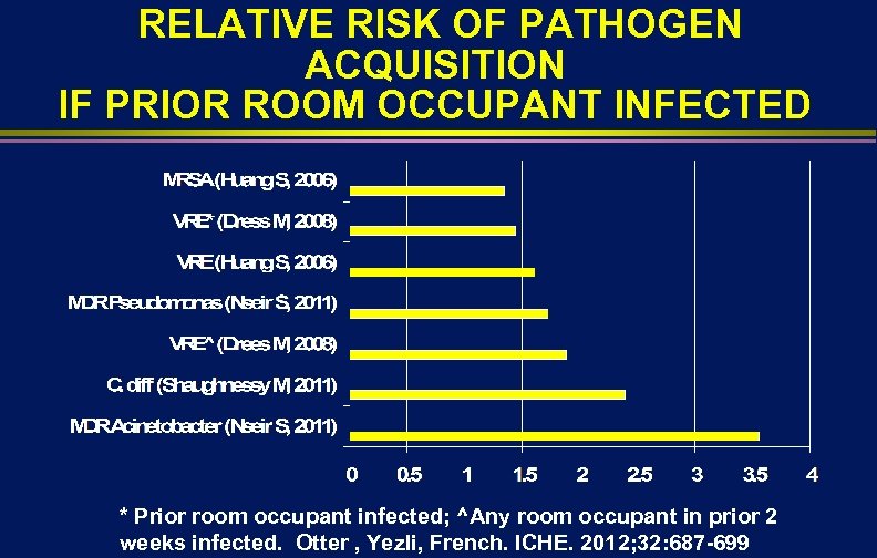 RELATIVE RISK OF PATHOGEN ACQUISITION IF PRIOR ROOM OCCUPANT INFECTED * Prior room occupant