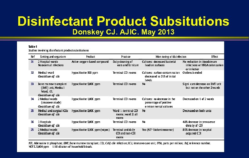 Disinfectant Product Subsitutions Donskey CJ. AJIC. May 2013 