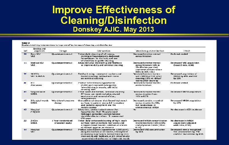 Improve Effectiveness of Cleaning/Disinfection Donskey AJIC. May 2013 