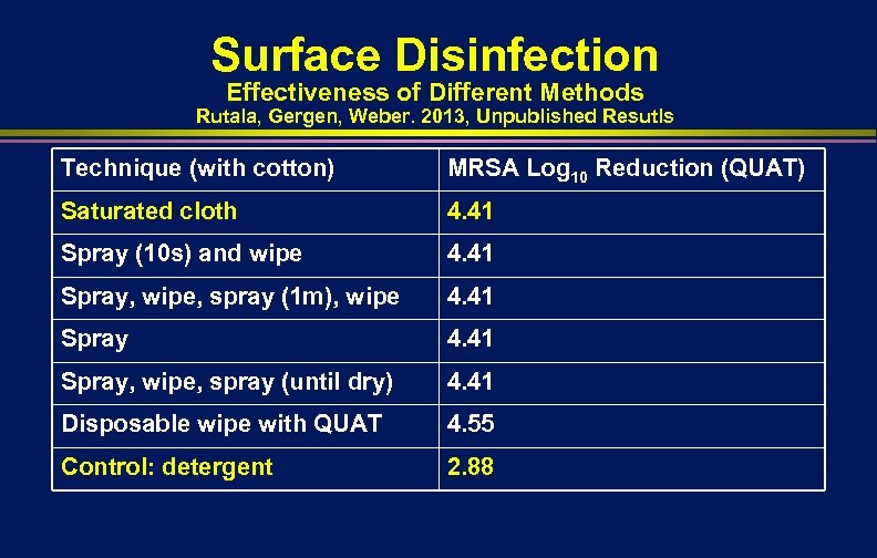 Surface Disinfection Effectiveness of Different Methods Rutala, Gergen, Weber. 2013, Unpublished Resutls Technique (with