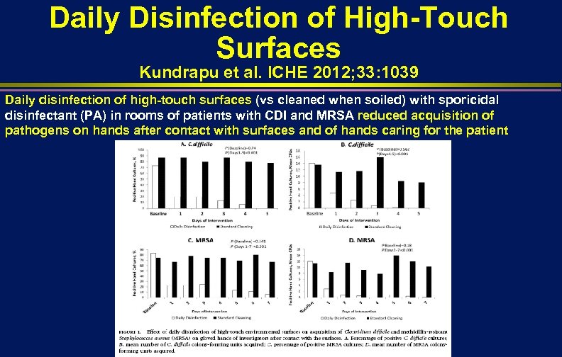 Daily Disinfection of High-Touch Surfaces Kundrapu et al. ICHE 2012; 33: 1039 Daily disinfection