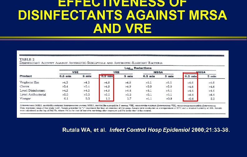 EFFECTIVENESS OF DISINFECTANTS AGAINST MRSA AND VRE Rutala WA, et al. Infect Control Hosp