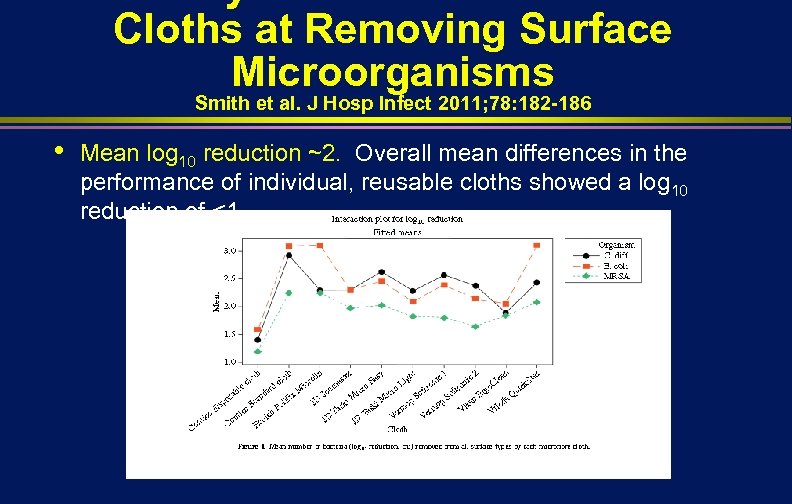 Efficacy of Different Microfiber Cloths at Removing Surface Microorganisms Smith et al. J Hosp