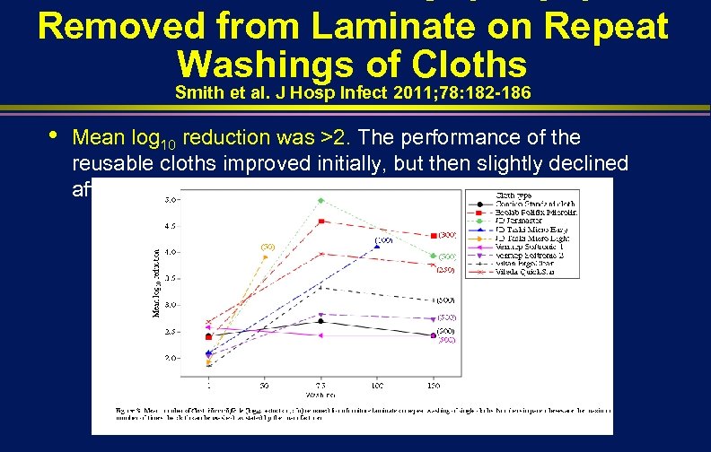 Mean Number of C. difficile Removed from Laminate on Repeat Washings of Cloths Smith
