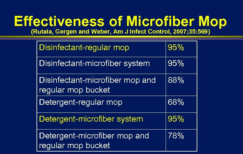 Effectiveness of Microfiber Mop (Rutala, Gergen and Weber, Am J Infect Control, 2007; 35: