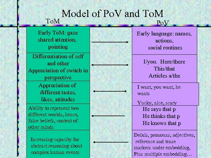 To. M Model of Po. V and To. M Early To. M: gaze shared