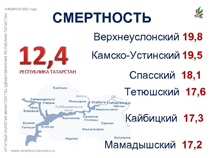 ИТОГОВАЯ КОЛЛЕГИЯ МИНИСТЕРСТВА ЗДРАВООХРАНЕНИЯ РЕСПУБЛИКИ ТАТАРСТАН 4 ФЕВРАЛЯ 2012 года СМЕРТНОСТЬ 12, 4 РЕСПУБЛИКА