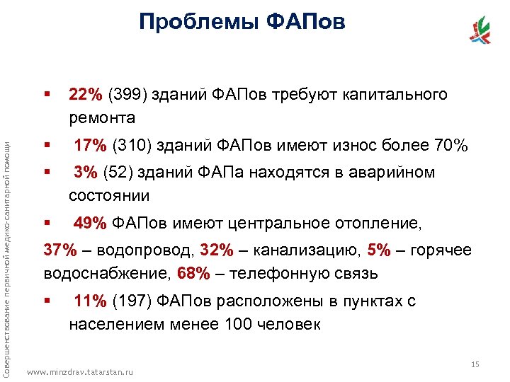 Проблемы ФАПов Совершенствование первичной медико-санитарной помощи § 22% (399) зданий ФАПов требуют капитального ремонта