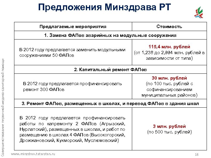 Предложения Минздрава РТ Предлагаемые мероприятия Стоимость 1. Замена ФАПов аварийных на модульные сооружения Совершенствование