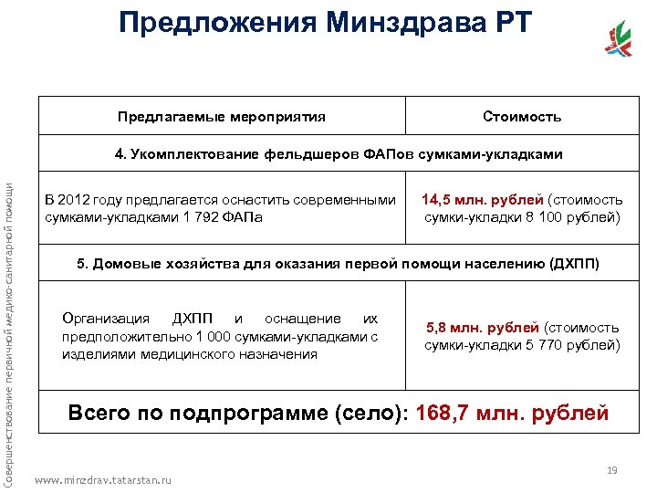 Предложения Минздрава РТ Предлагаемые мероприятия Стоимость Совершенствование первичной медико-санитарной помощи 4. Укомплектование фельдшеров ФАПов