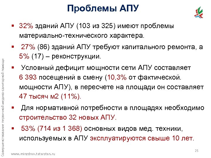 Проблемы АПУ Совершенствование первичной медико-санитарной помощи § 32% зданий АПУ (103 из 325) имеют