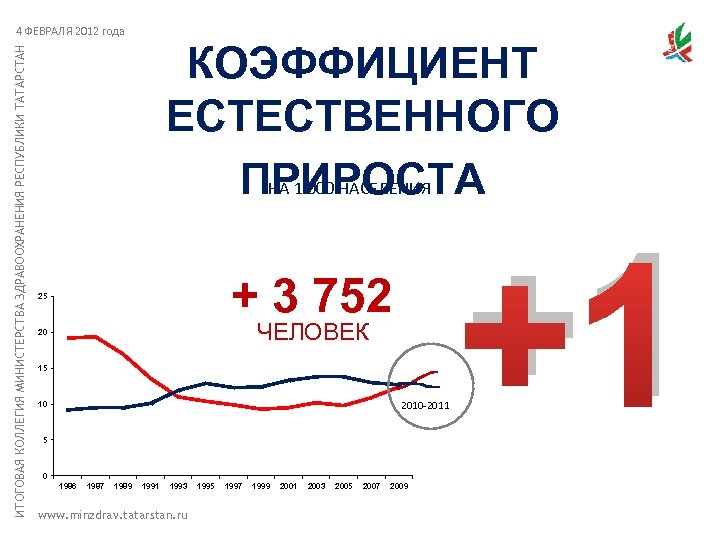 ИТОГОВАЯ КОЛЛЕГИЯ МИНИСТЕРСТВА ЗДРАВООХРАНЕНИЯ РЕСПУБЛИКИ ТАТАРСТАН 4 ФЕВРАЛЯ 2012 года КОЭФФИЦИЕНТ ЕСТЕСТВЕННОГО ПРИРОСТА НА
