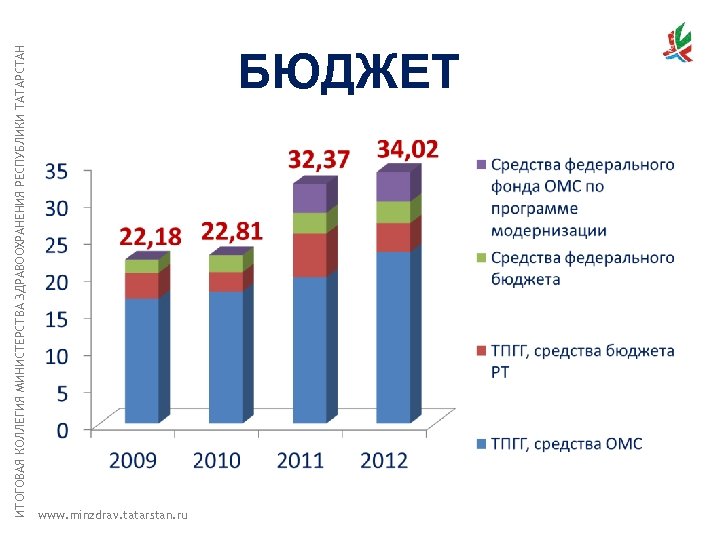 ИТОГОВАЯ КОЛЛЕГИЯ МИНИСТЕРСТВА ЗДРАВООХРАНЕНИЯ РЕСПУБЛИКИ ТАТАРСТАН БЮДЖЕТ www. minzdrav. tatarstan. ru 
