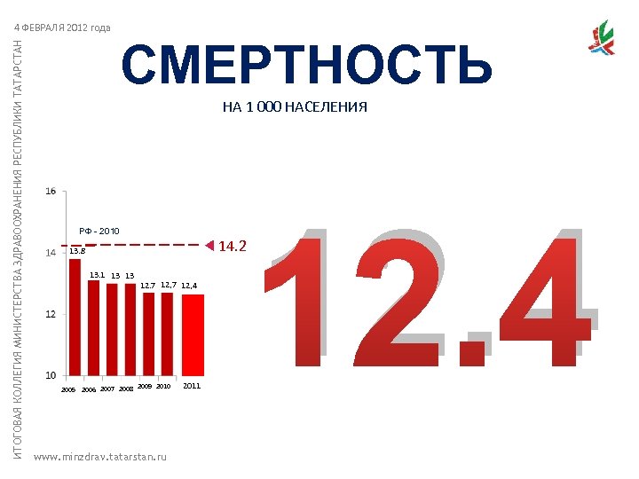 ИТОГОВАЯ КОЛЛЕГИЯ МИНИСТЕРСТВА ЗДРАВООХРАНЕНИЯ РЕСПУБЛИКИ ТАТАРСТАН 4 ФЕВРАЛЯ 2012 года СМЕРТНОСТЬ НА 1 000