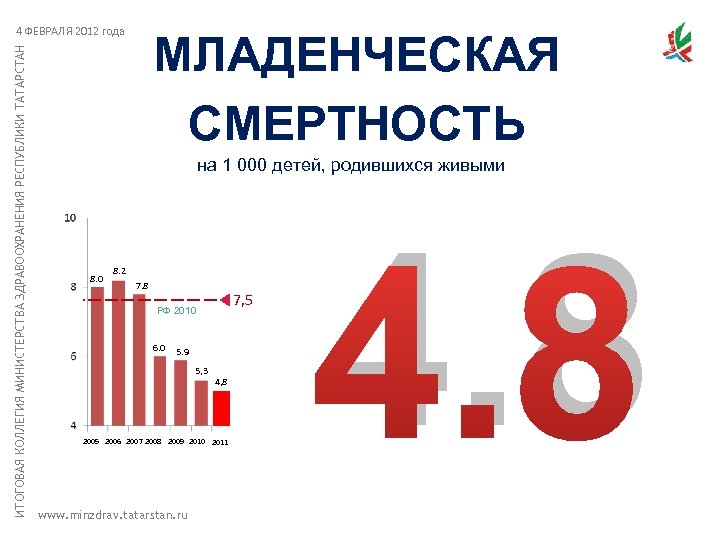 ИТОГОВАЯ КОЛЛЕГИЯ МИНИСТЕРСТВА ЗДРАВООХРАНЕНИЯ РЕСПУБЛИКИ ТАТАРСТАН 4 ФЕВРАЛЯ 2012 года МЛАДЕНЧЕСКАЯ СМЕРТНОСТЬ на 1