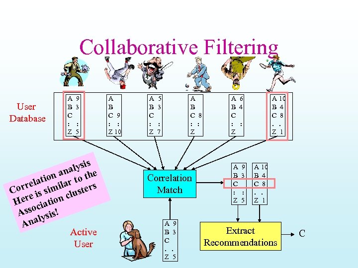 Collaborative Filtering User Database A B C : Z 9 3 : 5 lysis