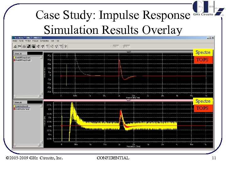 Case Study: Impulse Response Simulation Results Overlay Spectre TOPS © 2005 -2009 GHz Circuits,