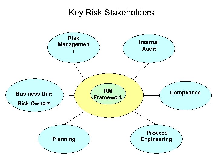 Key Risk Stakeholders Risk Managemen t Internal Audit RM Framework Business Unit Compliance Risk