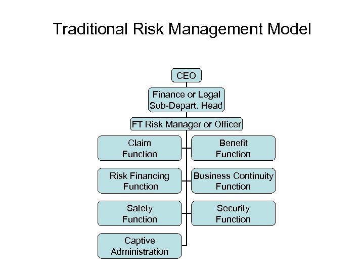Traditional Risk Management Model CEO Finance or Legal Sub-Depart. Head FT Risk Manager or
