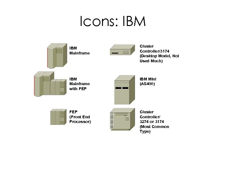 Icons: IBM Mainframe Cluster Controller/3174 (Desktop Model, Not Used Much) IBM Mainframe with FEP