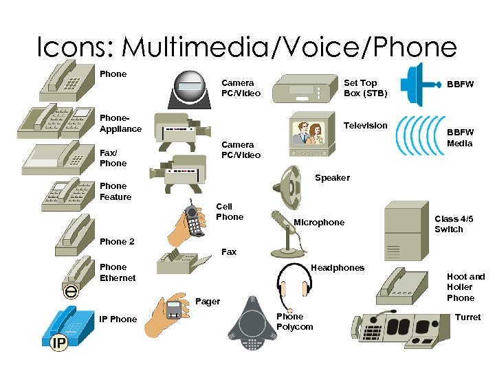 Icons: Multimedia/Voice/Phone Camera PC/Video Set Top Box (STB) Phone. Appliance Television Camera PC/Video Fax/