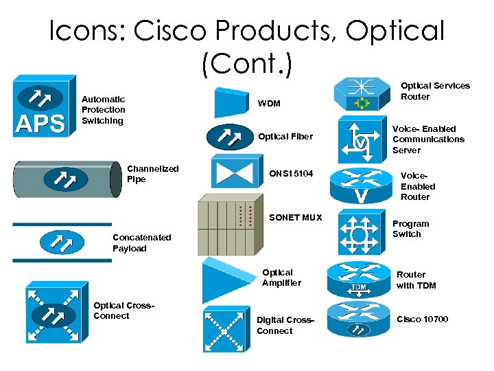 Icons: Cisco Products, Optical (Cont. ) Automatic Protection Switching WDM Optical Fiber Channelized Pipe