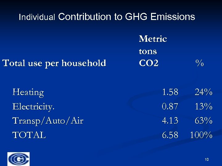 Individual Contribution to GHG Emissions Total use per household Heating Electricity. Transp/Auto/Air TOTAL Metric