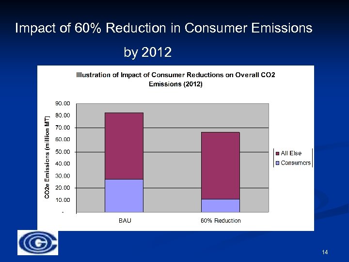 Impact of 60% Reduction in Consumer Emissions by 2012 / 14 