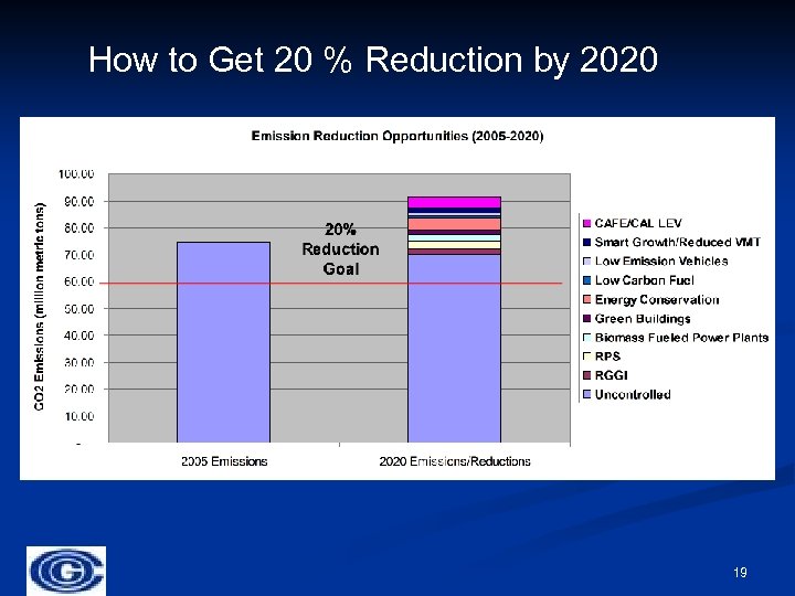 How to Get 20 % Reduction by 2020 19 