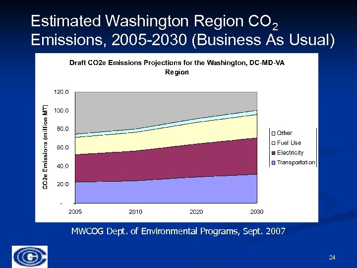 Estimated Washington Region CO 2 Emissions, 2005 -2030 (Business As Usual) MWCOG Dept. of