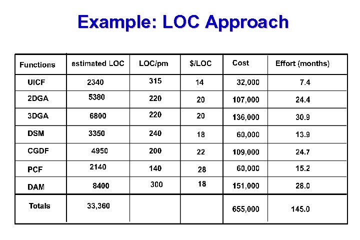 Example: LOC Approach 11 
