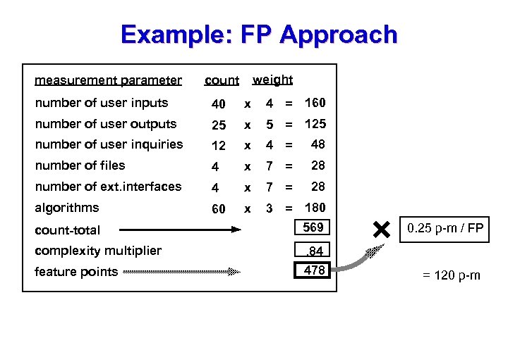 Example: FP Approach measurement parameter weight count number of user inputs 40 x 4