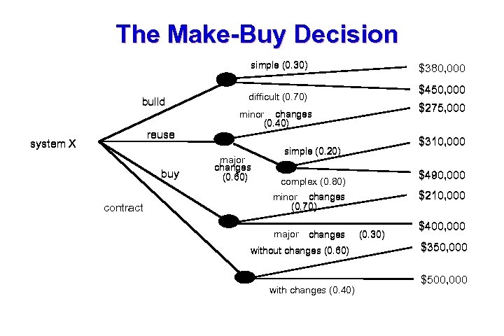 The Make-Buy Decision simple (0. 30) build reuse system X buy contract $380, 000