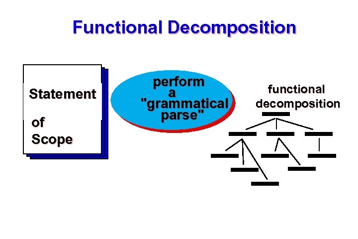Functional Decomposition Statement of Scope perform a 