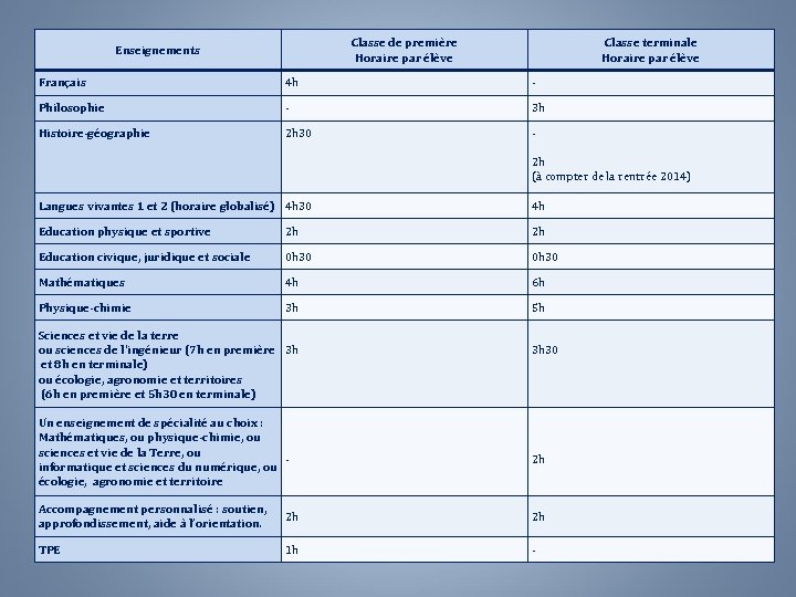 Classe de première Horaire par élève Enseignements Classe terminale Horaire par élève Français 4